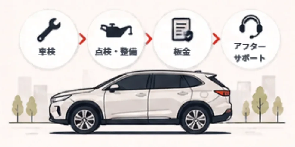 車検・点検整備・板金・アフターサポートの流れのイラスト